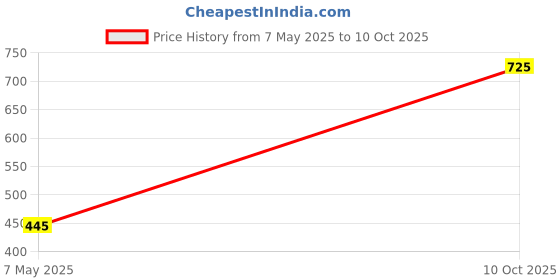 amazon.in canvas & awl CANVAS & AWLGenuine Leather Key Pouch Key Case With Belt Hook Cum Card Holder canvas & awl Price History Graph from 7 May 2025 to 10 Oct 2025