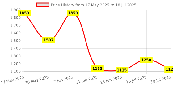 amazon.in bagsy malone Canvas & Vegan Leather Office Bag, Built-in Bottle Holder, Laptop Compartment, Back Loop, Multi-Utility Pouch | Set of 2 bagsy malone Price History Graph from 17 May 2025 to 16 Jul 2025