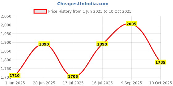 amazon.in the house of tara Canvas Backpack for Men and Women 23L | Casual Cotton Bag With Waterproof Inner Lining, 4 External & 3 Internal Pockets | Backpacks Suitable for College, Travel & Hiking (Brown) the house of tara Price History Graph from 1 Jun 2025 to 10 Oct 2025