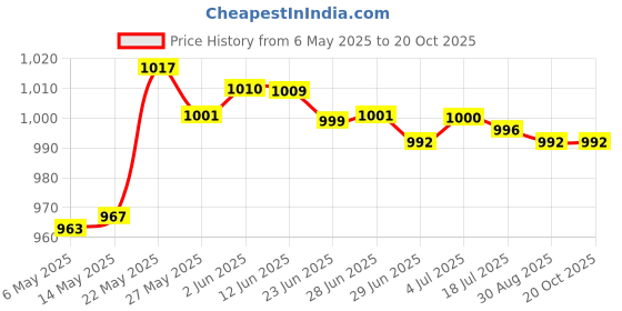 amazon.in secret desire Canvas Ballet Slipper Split-Sole Shoes Fitness Gymnastics Flats Black_39 secret desire Price History Graph from 6 May 2025 to 20 Oct 2025