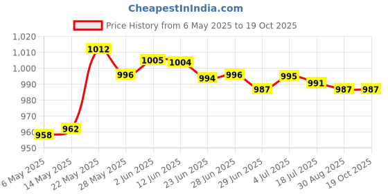 amazon.in secret desire Canvas Ballet Slipper Split-Sole Shoes Fitness Gymnastics Flats Black_40 secret desire Price History Graph from 6 May 2025 to 19 Oct 2025