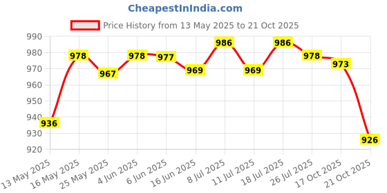 amazon.in club bollywood Canvas Ballet Slipper Split-Sole Shoes Fitness Gymnastics Flats Pink_37'|Clothing, Shoes & Accessories | Dancewear | Dance Shoes | Ballet'|Ballet' club bollywood Price History Graph from 13 May 2025 to 21 Oct 2025