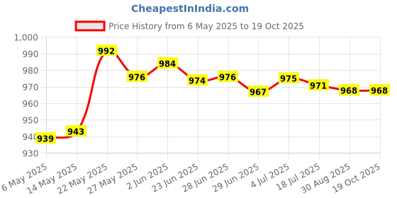 amazon.in secret desire Canvas Ballet Slipper Split-Sole Shoes Fitness Gymnastics Flats Tan_35 secret desire Price History Graph from 6 May 2025 to 19 Oct 2025
