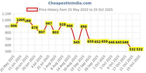 amazon.in merishopp Canvas Ballet Slipper Split-Sole Shoes Fitness Gymnastics Flats Tan_38 Stretch Canvas + Cow Velvet Clothing, Shoes & Accessories | Dancewear | Dance Shoes | Ballet merishopp Price History Graph from 25 May 2025 to 21 Oct 2025