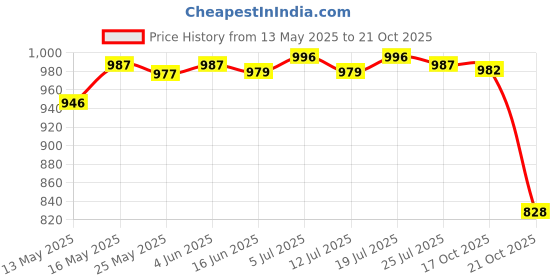 amazon.in club bollywood Canvas Ballet Slipper Split-Sole Shoes Fitness Gymnastics Flats Tan_39'|Clothing, Shoes & Accessories | Dancewear | Dance Shoes | Ballet'|Ballet' club bollywood Price History Graph from 13 May 2025 to 21 Oct 2025