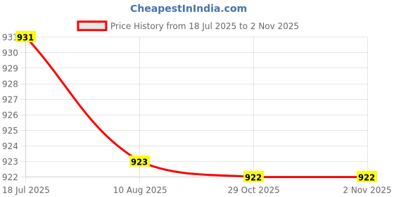 amazon.in loom tree Canvas Belt Woven Wide Casual Strap for Trousers Jeans Accessories Travel Black 110cm loom tree Price History Graph from 18 Jul 2025 to 1 Nov 2025