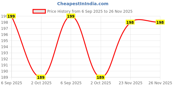 amazon.in bruton Canvas Casual Loafers and Sneakers for Men's & Boy's bruton Price History Graph from 6 Sep 2025 to 25 Nov 2025