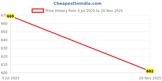 amazon.in Canvas Champ Pre Stretched Canvas for Painting 10 Oz - 100% Cotton, Pre-Primed Canvas with Wooden Frame (Pack of 1, 24" W x 36" H) Price History Graph from 5 Jul 2025 to 20 Nov 2025