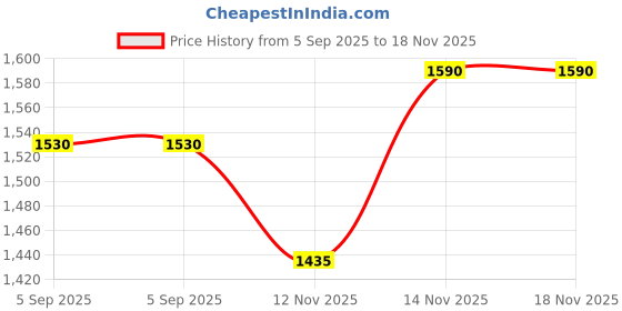 amazon.in the house of tara Canvas Crossbody Messenger Bag for Men & Women | Side Bag Fits Mobile & Tablets | Ideal For Office & Travel | Blue Embellished Cotton Compact Messenger Business Bag for ladies the house of tara Price History Graph from 5 Sep 2025 to 17 Nov 2025