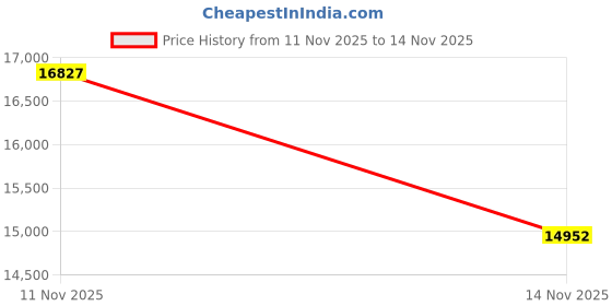 amazon.in capezio Canvas Dance Sneaker capezio Price History Graph from 11 Nov 2025 to 14 Nov 2025