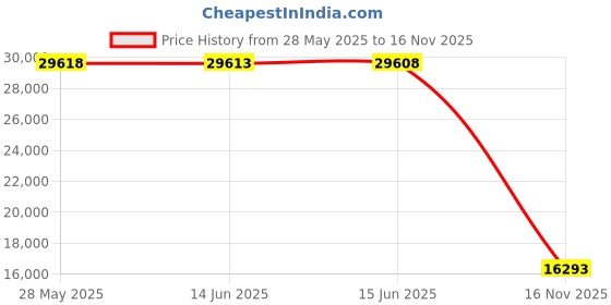 amazon.in capezio Canvas Dance Sneaker,Black,9.5 M US capezio Price History Graph from 28 May 2025 to 16 Nov 2025