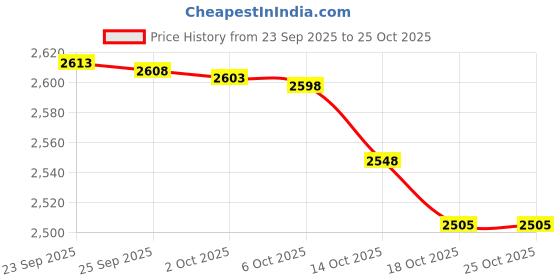 amazon.in handy laundry Canvas Duffel Bag - Drawstring With Leather Closure and Shoulder Strap for Easy Carrying. The Strong Material Makes This a Reliable Duffle Laundry, Travel or Camping. - 28 X 14 Inches handy laundry Price History Graph from 23 Sep 2025 to 25 Oct 2025
