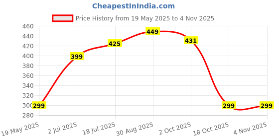 amazon.in nfi essentials Canvas Floral Print Cosmetics Pouch Makeup Pouch Vanity Case Jewellery Pouch Stationery Pencil Case Travel Organiser Travel Pouch Bridal Gift (Y45), Multicolor nfi essentials Price History Graph from 19 May 2025 to 2 Nov 2025