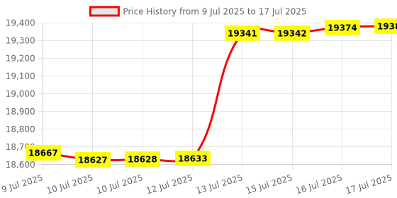 amazon.in Canvas for Teeter Inversion Tables - Rectangle Price History Graph from 9 Jul 2025 to 17 Jul 2025