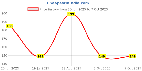 amazon.in CANVAS Gas Cylinder Stands, Lpg Cylinder Trolley Easily Movable Stand with Wheels, Gas Cylinder Stand (Red) Price History Graph from 25 Jun 2025 to 7 Oct 2025