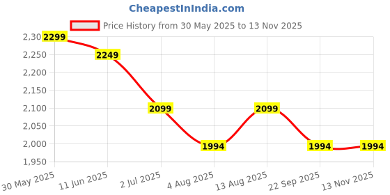 amazon.in halden CANVAS Luxury Leather Belts For Men Original (Adjustable Fits Up to 44 Inch Waist) Ratchet Straps, Unique Magnetic Auto-lock Buckle Auto Lock Leather Belt For Men halden Price History Graph from 30 May 2025 to 12 Nov 2025