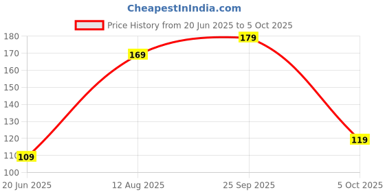 amazon.in CANVAS Manual Vegetable Chopper - Handy & Efficient Kitchen Cutter Compact, Powerful Chopper - Stainless Steel Blade - Compact Design for Chopping Fruits and Vegetables with Ease - (multycolour) Price History Graph from 20 Jun 2025 to 5 Oct 2025