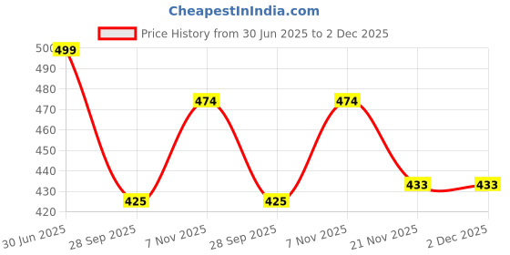 amazon.in Canvas Messenger Bag, Casual Crossbody Shoulder Bag with Flap Closure Price History Graph from 30 Jun 2025 to 2 Dec 2025