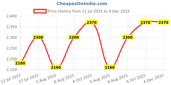 amazon.in the house of tara Canvas Messenger Bag for Men and Women | Sling Laptop Bag fits Upto 15.6 Inch Size | Crossbody Bag with Waterproof Inner Lining, Adjustable Straps & Padded Partition the house of tara Price History Graph from 12 Jul 2025 to 3 Dec 2025