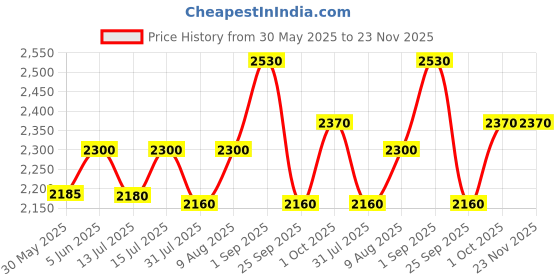 amazon.in the house of tara Canvas Messenger Bag for Men and Women | Sling Laptop Bag fits Upto 15.6 Inch Size | Crossbody Bag with Waterproof Inner Lining, Adjustable Straps & Padded Partition the house of tara Price History Graph from 30 May 2025 to 23 Nov 2025