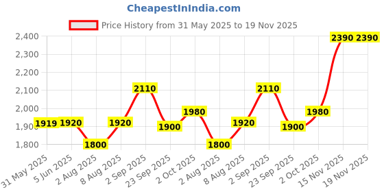 amazon.in the house of tara Canvas Messenger bags Large | Cotton Sling One Side Shoulder Bags for Men & Women with Adjustable Crossbody strap, Padded Partition & 4 External Pockets the house of tara Price History Graph from 31 May 2025 to 19 Nov 2025