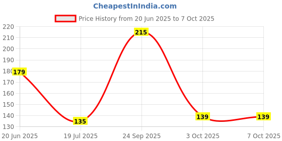 amazon.in CANVAS Sink Faucet Sprayer Attachment 360 Rotatable Kitchen Tap Head Replacement,Anti-Splash Faucet Nozzle Head with Hose and Universal Connector, 19 X 4.9 X 2.2 CM, Silver Price History Graph from 20 Jun 2025 to 6 Oct 2025