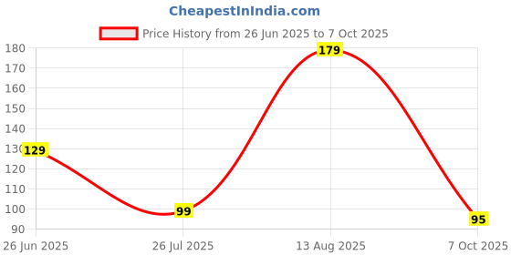 amazon.in CANVAS Tabletop VIP Sucker Mobile Stand rotatable, Mobile Stand for Table and Bed, Mobile Stand for Table, Sucker Stand/Mobile Stand Holder, Multi Angle Adjustable, Multicolor Price History Graph from 26 Jun 2025 to 7 Oct 2025