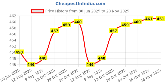 amazon.in aircase Canvas Toiletry kit Travel Organizer with Handle, Easy to Clean Compact Storage Pouch for Shaving, Makeup, Cosmetic aircase Price History Graph from 30 Jun 2025 to 27 Nov 2025