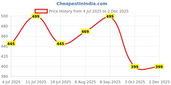 amazon.in the sack co. Canvas Tote Bag with Zip - Eco-Friendly, 100% Organic Cotton, Stylish, Daily Use Bag for Work, College, Travel, Casual, Perfect Affordable Gift the sack co. Price History Graph from 4 Jul 2025 to 1 Dec 2025