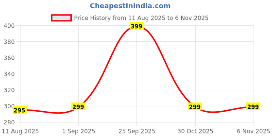 amazon.in trishilp Canvas Tote Bag With Zip For Women, Printed Tote Bags for Women For Travelling, Shopping and College, Eco-friendly Stylish Morden Canvas Tote bags trishilp Price History Graph from 11 Aug 2025 to 30 Oct 2025