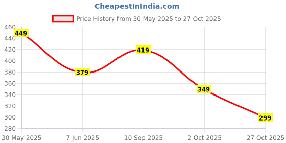 amazon.in inovera (label) Canvas Tote Bags, Shoulder Bag and Backpack for Womens - Handbags for Ladies - Girls for Office,Travel,Collage,and Shopping Daily Use With Adjustable Strap inovera (label) Price History Graph from 30 May 2025 to 27 Oct 2025