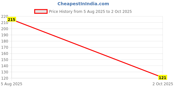 amazon.in CANVAS v4.1 Car Bluetooth Device with Audio Receiver, Transmitter, 3.5mm Connector, MP3 Player (high Control) bl6 Price History Graph from 5 Aug 2025 to 2 Oct 2025