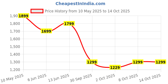 amazon.in neeman's Canvas Wanderers Slip Ons for Men | Boat Shoes | Comfortable, Flexible & Breathable neeman's Price History Graph from 10 May 2025 to 13 Oct 2025
