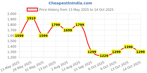 amazon.in neeman's Canvas Wanderers Slip Ons for Men | Boat Shoes | Comfortable, Flexible & Breathable neeman's Price History Graph from 13 May 2025 to 14 Oct 2025