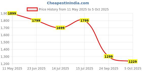 amazon.in neeman's Canvas Wanderers Slip Ons for Men | Boat Shoes | Comfortable, Flexible & Breathable neeman's Price History Graph from 11 May 2025 to 5 Oct 2025