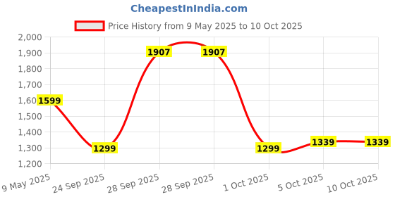 amazon.in neeman's Canvas Wanderers Slip Ons for Men | Boat Shoes | Comfortable, Flexible & Breathable neeman's Price History Graph from 9 May 2025 to 10 Oct 2025