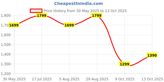 amazon.in neeman's Canvas Wanderers Slip Ons for Men | Boat Shoes | Comfortable, Flexible & Breathable neeman's Price History Graph from 30 May 2025 to 13 Oct 2025