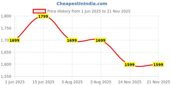 amazon.in neeman's Canvas Wanderers Slip Ons for Men | Boat Shoes | Comfortable, Flexible & Breathable neeman's Price History Graph from 1 Jun 2025 to 21 Nov 2025