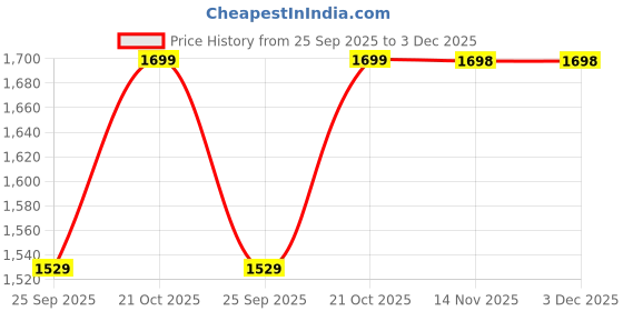 amazon.in fuel Canvee Industrial Safety Shoes for Men, PU Single Density Sole, 200J Steel Toe Work Boots, Anti-Slip & Durable Heavy Engineering Footwear for Warehouse & Site Work fuel Price History Graph from 25 Sep 2025 to 3 Dec 2025