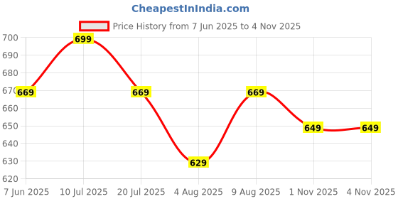 amazon.in canvi - take change to make change CANVI Stylish | Fancy | Comfortable Kolhapuri Chappal Sandal Slipper for Men Stylish Faux Leather Men's Kolhapuri Slippers Sandals for Men Stylish & Comfortable canvi - take change to make change Price History Graph from 7 Jun 2025 to 4 Nov 2025
