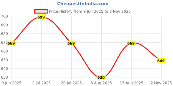 amazon.in canvi - take change to make change CANVI Stylish | Fancy | Comfortable Kolhapuri Chappal Sandal Slipper for Men Stylish Faux Leather Men's Kolhapuri Slippers Thong Sandals for Men Stylish & Comfortable canvi - take change to make change Price History Graph from 9 Jun 2025 to 2 Nov 2025