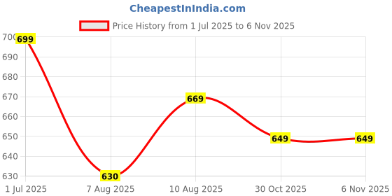 amazon.in canvi - take change to make change CANVI Stylish | Fancy | Comfortable Men's Kolhapuri Chappal Sandal Slipper for Men Stylish Faux Leather Men's Kolhapuri Slippers Thong Sandals for Men Stylish & Comfortable canvi - take change to make change Price History Graph from 1 Jul 2025 to 6 Nov 2025
