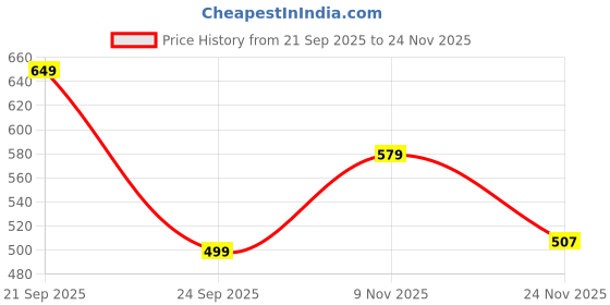 amazon.in canvi - take change to make change CANVI Stylish | Fancy | Comfortable Stylish Fancy and comfort Trending Flat Fashion sandal for Women & Girls canvi - take change to make change Price History Graph from 21 Sep 2025 to 24 Nov 2025