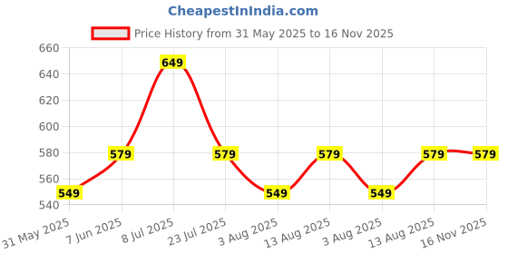 amazon.in canvi - take change to make change CANVI Stylish | Fancy | Comfortable Women's Ethnic Flats Sandals for Women and Girl, Synthetic Leather Sandals Casual Summer Beach Shoes Sandal canvi - take change to make change Price History Graph from 31 May 2025 to 16 Nov 2025