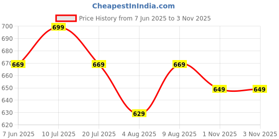 amazon.in canvi - take change to make change CANVI Stylish | Fancy | Comfortable Kolhapuri Chappal Sandal Slipper for Men Stylish Faux Leather Men's Kolhapuri Slippers Sandals for Men Stylish & Comfortable canvi - take change to make change Price History Graph from 7 Jun 2025 to 2 Nov 2025