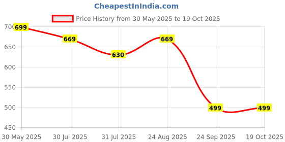 amazon.in canvi - take change to make change CANVI Stylish | Fancy | Comfortable Kolhapuri Chappal Sandal Slipper for Men Stylish Faux Leather Men's Kolhapuri Slippers Sandals for Men Stylish & Comfortable canvi - take change to make change Price History Graph from 30 May 2025 to 18 Oct 2025