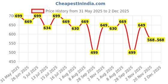 amazon.in canvi - take change to make change CANVI Stylish | Fancy | Comfortable Kolhapuri Chappal Sandal Slipper for Men Stylish Faux Leather Men's Kolhapuri Slippers Sandals for Men Stylish & Comfortable canvi - take change to make change Price History Graph from 31 May 2025 to 2 Dec 2025