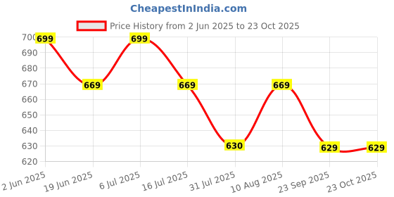 amazon.in canvi - take change to make change CANVI Stylish | Fancy | Comfortable Kolhapuri Chappal Sandal Slipper for Men Stylish Faux Leather Men's Kolhapuri Slippers Thong Sandals for Men Stylish & Comfortable canvi - take change to make change Price History Graph from 2 Jun 2025 to 23 Oct 2025