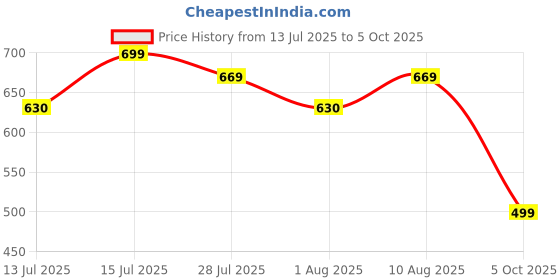 amazon.in canvi - take change to make change CANVI Stylish | Fancy | Comfortable Kolhapuri Chappal Sandal Slipper for Men Stylish Faux Leather Men's Kolhapuri Slippers Thong Sandals for Men Stylish & Comfortable canvi - take change to make change Price History Graph from 13 Jul 2025 to 5 Oct 2025