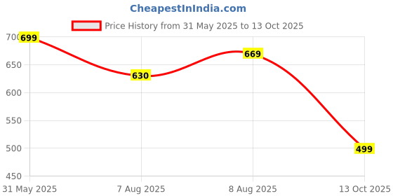 amazon.in canvi - take change to make change CANVI Stylish | Fancy | Comfortable Kolhapuri Chappal Sandal Slipper for Men Stylish Faux Leather Men's Kolhapuri Slippers Thong Sandals for Men Stylish & Comfortable canvi - take change to make change Price History Graph from 31 May 2025 to 13 Oct 2025